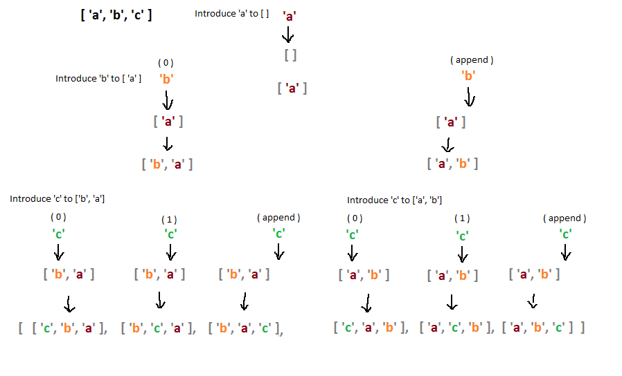 a-method-of-full-arrangement