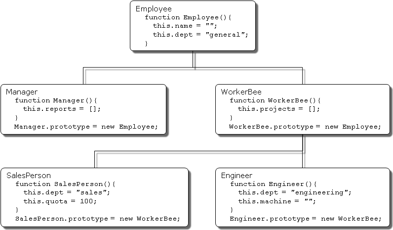 Creating the hierarchy