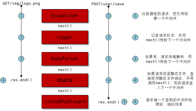 两个HTTP请求穿过Connect服务器生命周期