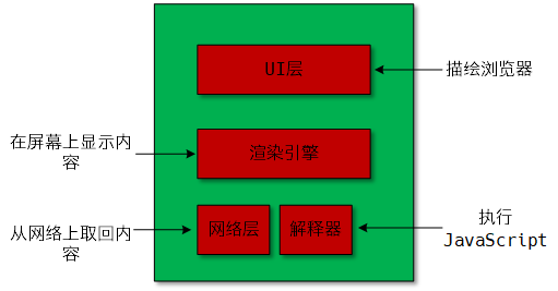 现代浏览器架构